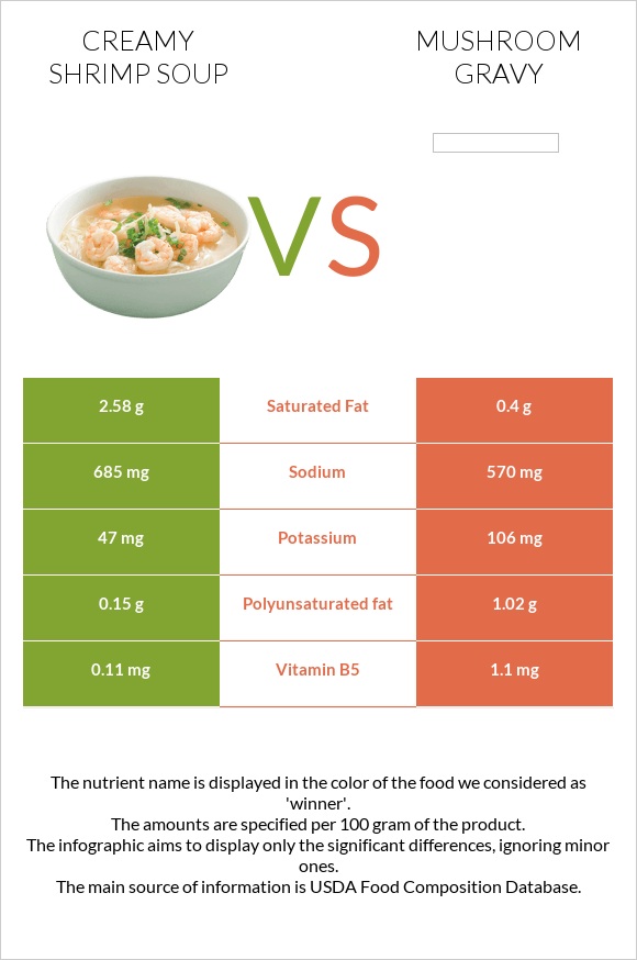 Creamy Shrimp Soup vs Սնկով սոուս infographic