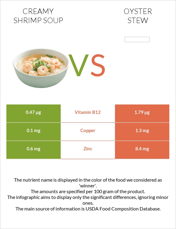 Creamy Shrimp Soup vs Oyster stew infographic