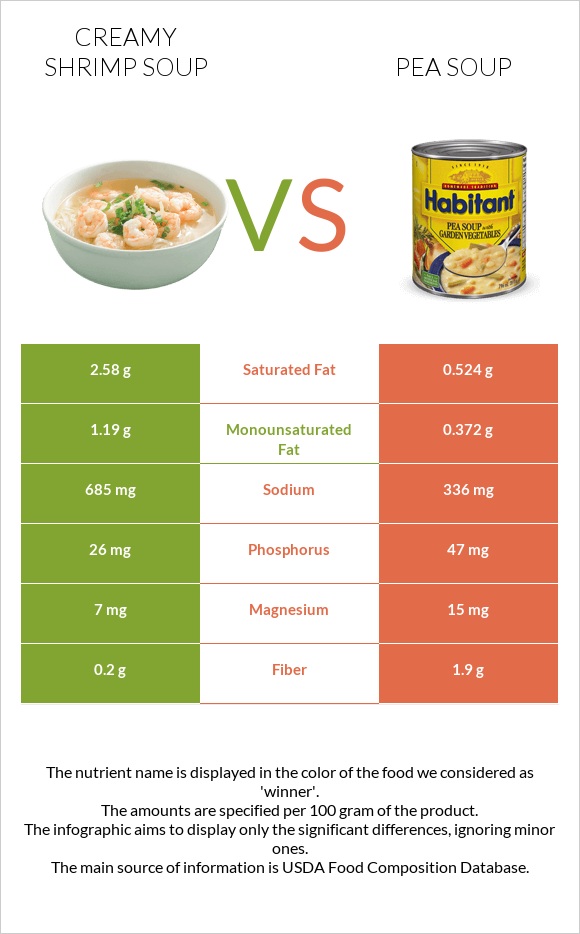 Creamy Shrimp Soup vs Pea soup infographic