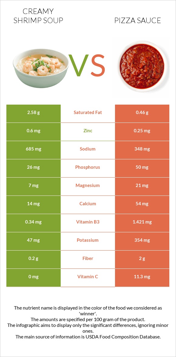 Creamy Shrimp Soup vs Պիցցայի սոուս infographic