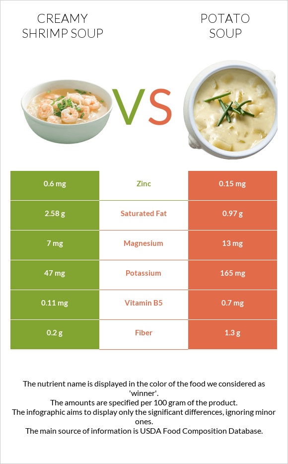 Creamy Shrimp Soup vs Կարտոֆիլով ապուր infographic