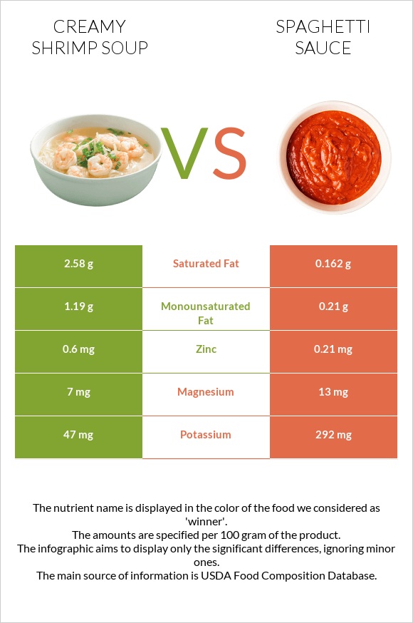 Creamy Shrimp Soup vs Spaghetti sauce infographic