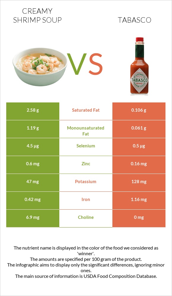 Creamy Shrimp Soup vs Տաբասկո infographic