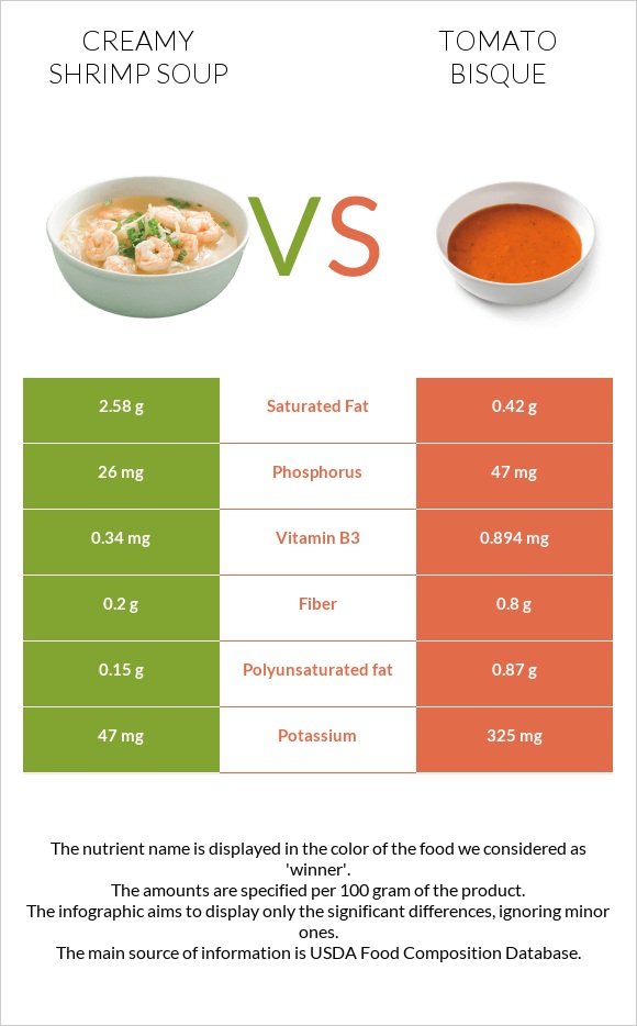 Creamy Shrimp Soup vs Լոլիկի բիսկ infographic