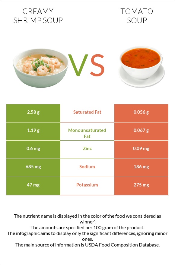 Creamy Shrimp Soup vs Լոլիկով ապուր infographic