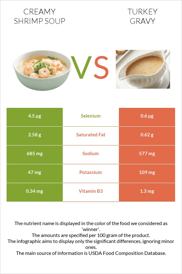 Creamy Shrimp Soup vs Turkey gravy infographic