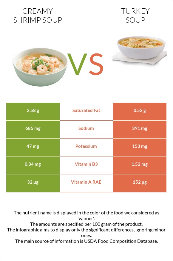 Creamy Shrimp Soup vs Հնդկահավով ապուր infographic