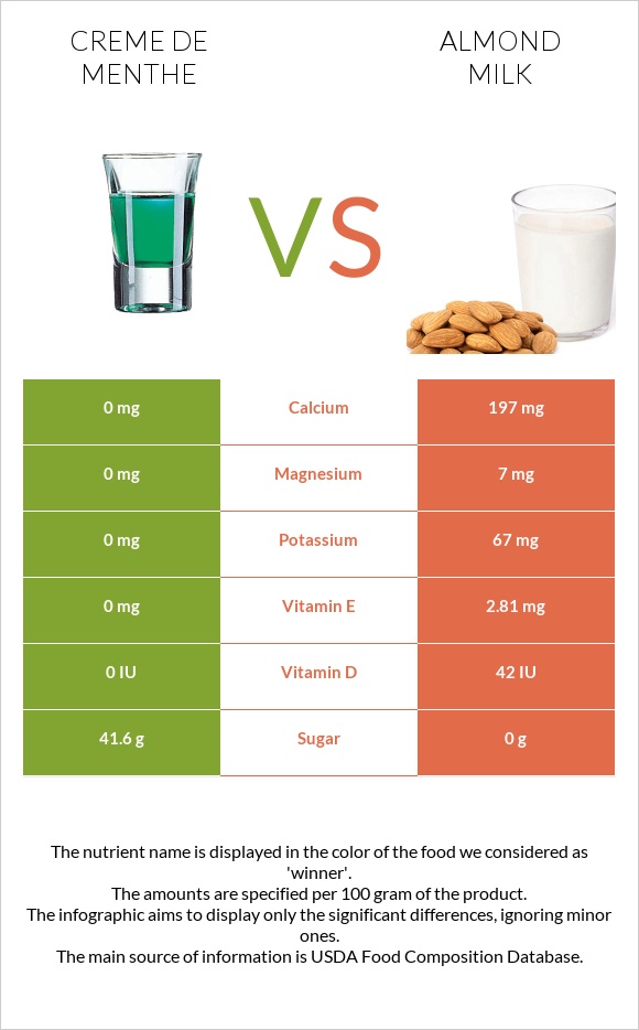 Creme de menthe vs Almond milk infographic