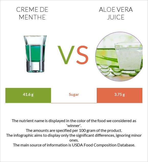 Creme de menthe vs Aloe vera juice infographic