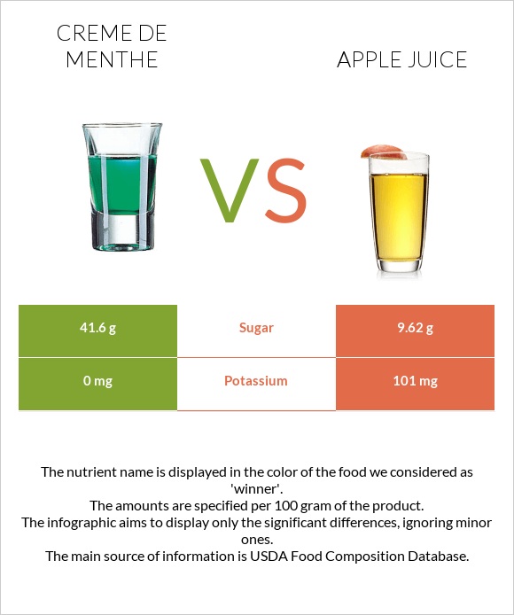 Creme de menthe vs Apple juice infographic