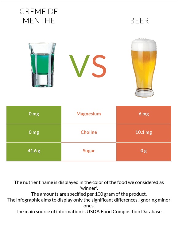 Creme de menthe vs Beer infographic