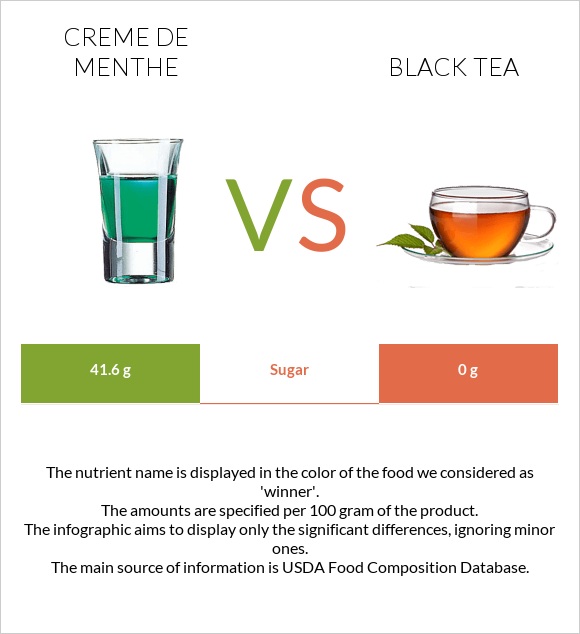 Creme de menthe vs Սեւ թեյ infographic