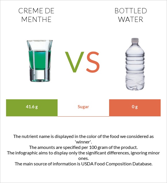 Creme de menthe vs Bottled water infographic