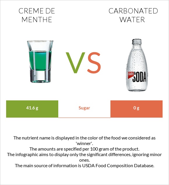 Creme de menthe vs Գազավորված ջուր infographic