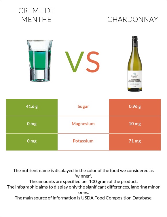 Creme de menthe vs Chardonnay infographic