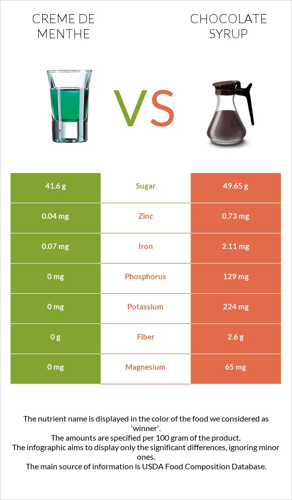 Creme de menthe vs Chocolate syrup infographic
