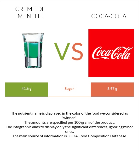 Creme de menthe vs Coca-Cola infographic