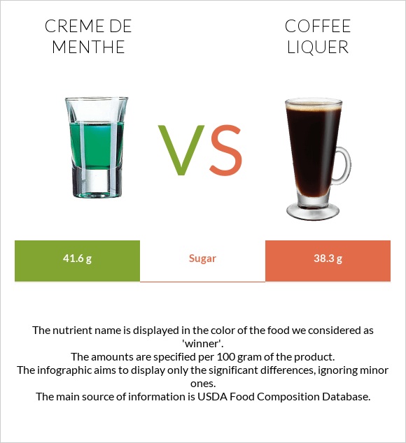 Creme de menthe vs Coffee liqueur infographic