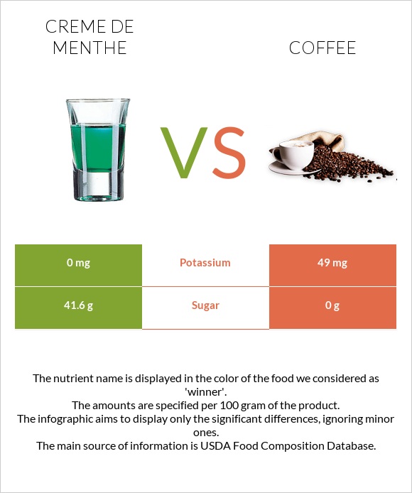Creme de menthe vs Coffee infographic