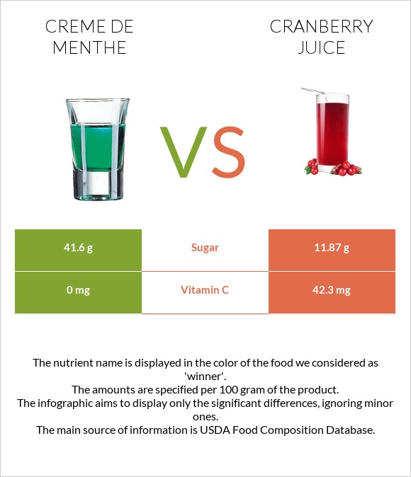 Creme de menthe vs Cranberry juice infographic