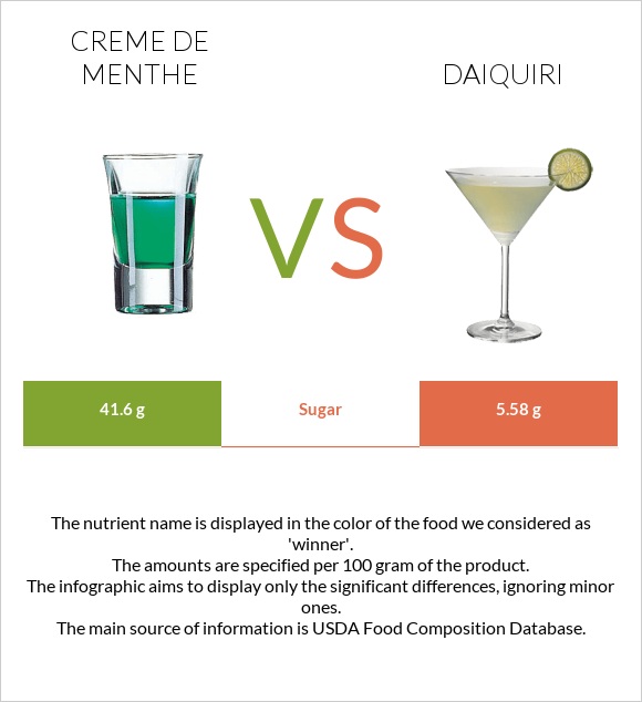 Creme de menthe vs Daiquiri infographic