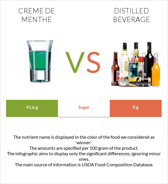 Creme de menthe vs Թունդ ալկ. խմիչքներ infographic