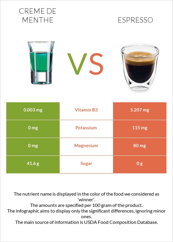 Creme de menthe vs Espresso infographic