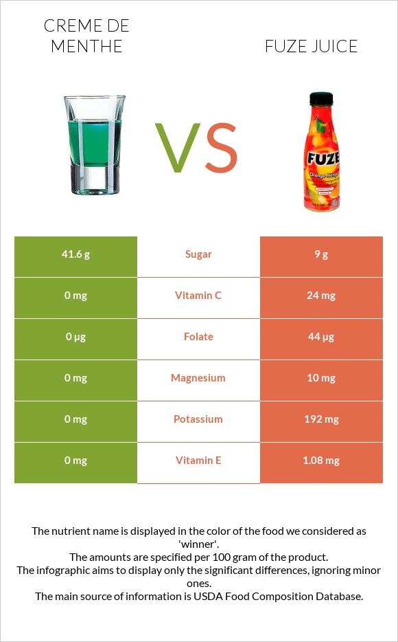 Creme de menthe vs Fuze juice infographic
