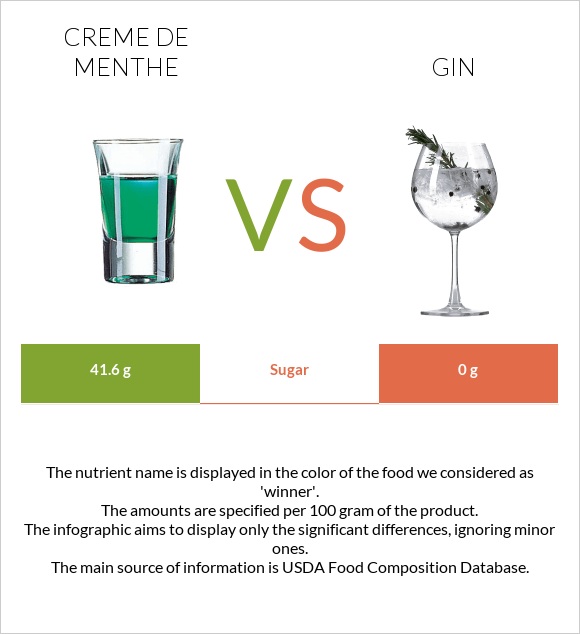 Creme de menthe vs Gin infographic