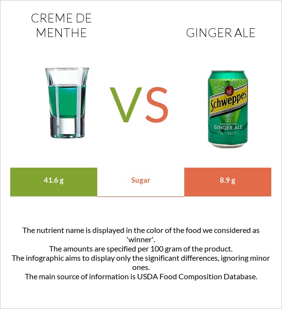 Creme de menthe vs Ginger ale infographic