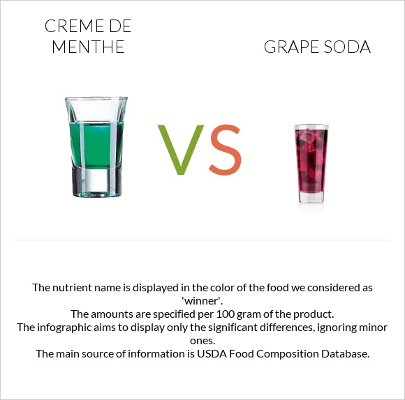 Creme de menthe vs Grape soda infographic