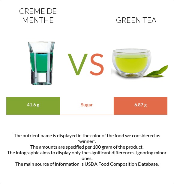 Creme de menthe vs Green tea infographic