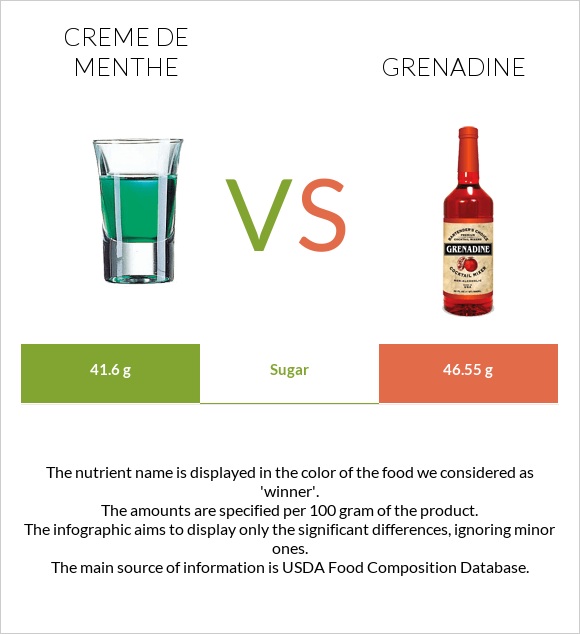 Creme de menthe vs Grenadine infographic