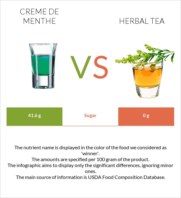 Creme de menthe vs Herbal tea infographic