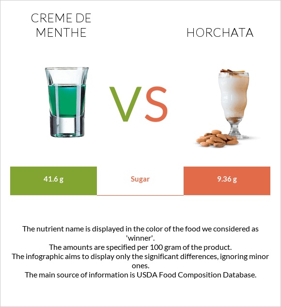 Creme de menthe vs Horchata infographic