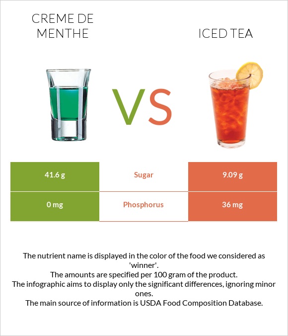 Creme de menthe vs Iced tea infographic