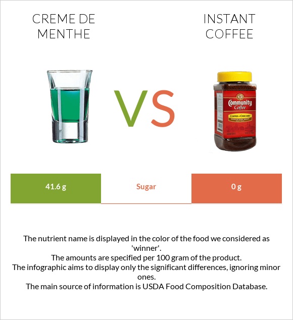 Creme de menthe vs Լուծվող սուրճ infographic