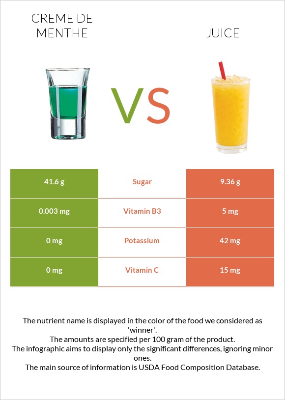 Creme de menthe vs Juice infographic