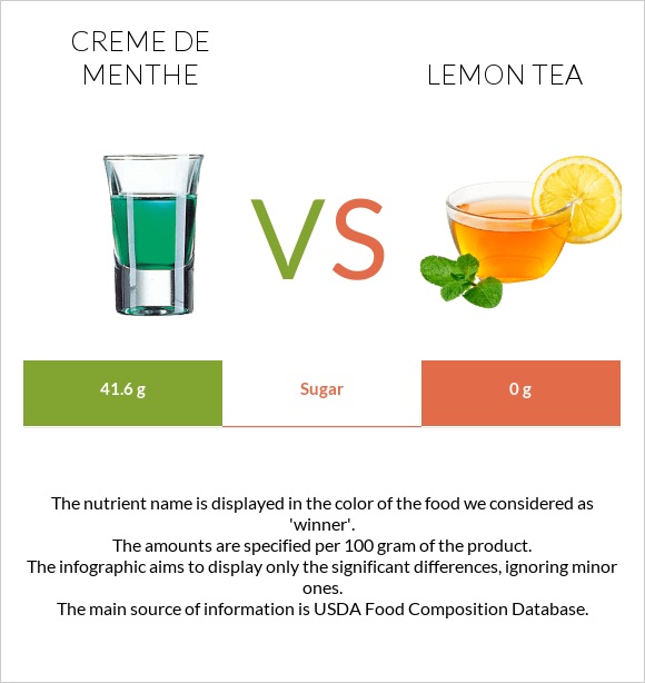 Creme de menthe vs Lemon tea infographic