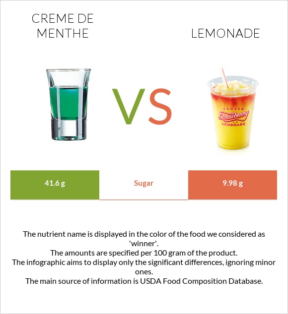 Creme de menthe vs Լիմոնադ infographic
