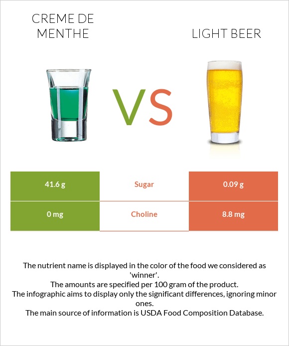 Creme de menthe vs Light beer infographic