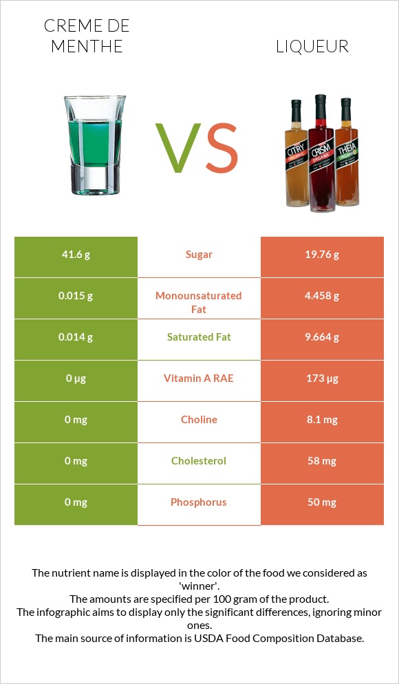 Creme de menthe vs Liqueur infographic