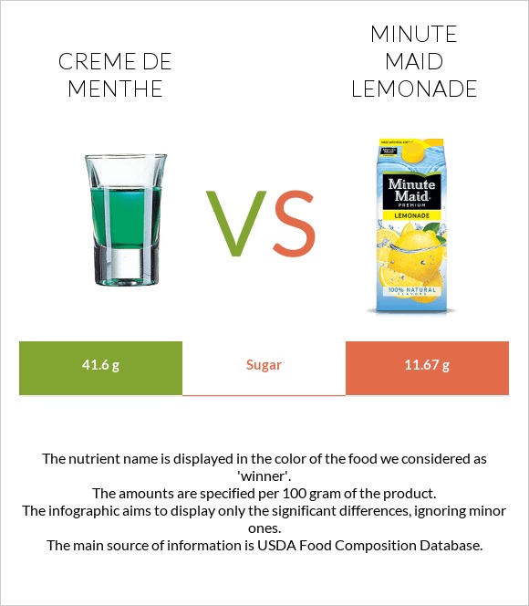 Creme de menthe vs Minute maid lemonade infographic