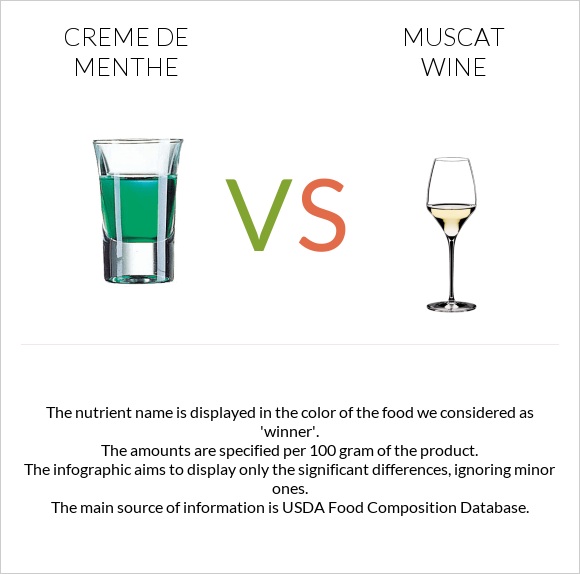 Creme de menthe vs Muscat wine infographic