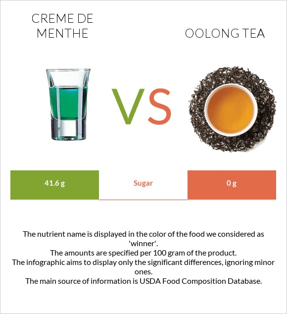 Creme de menthe vs Oolong tea infographic