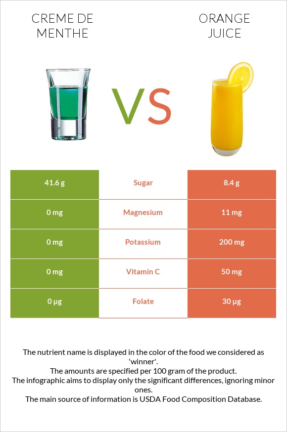 Creme de menthe vs Orange juice infographic