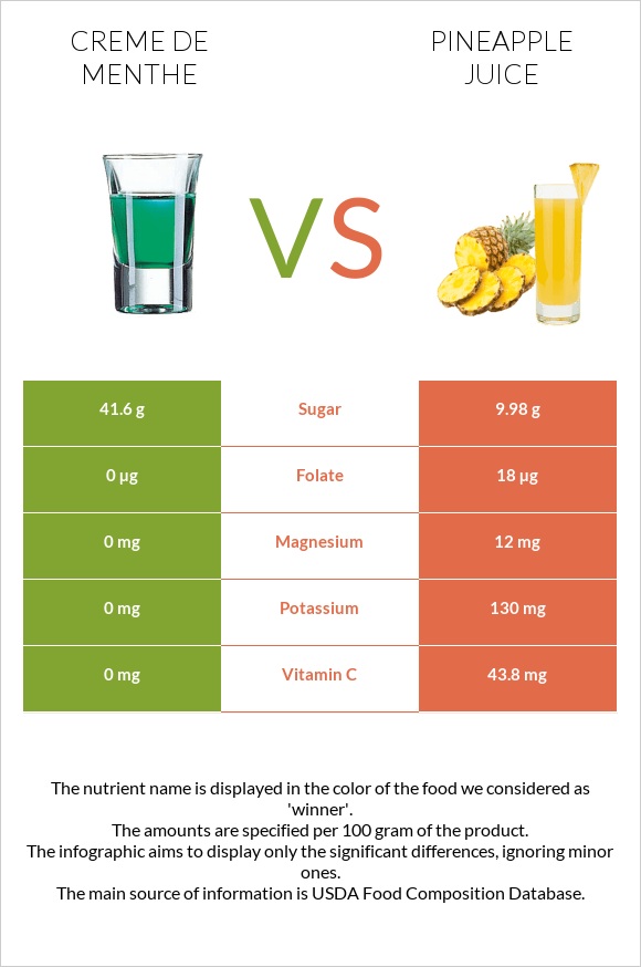 Creme de menthe vs Pineapple juice infographic