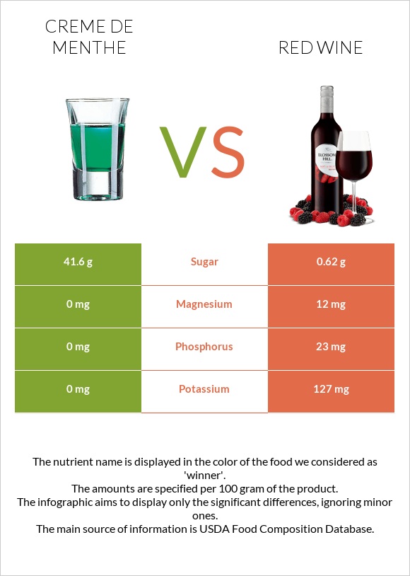 Creme de menthe vs Red Wine infographic