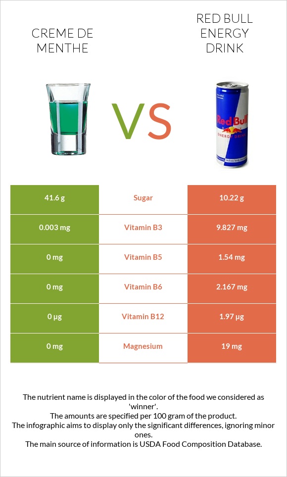 Creme de menthe vs Red Bull Energy Drink  infographic