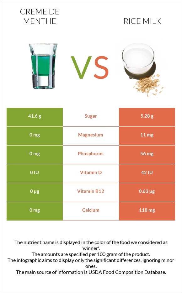 Creme de menthe vs Rice milk infographic